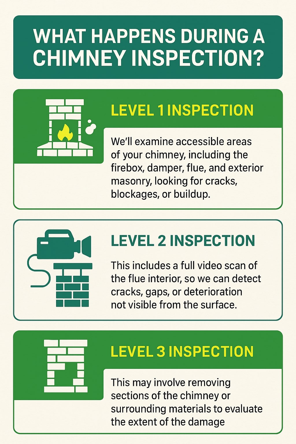 Original infographic showing a three-section design explaining “What Happens During a Chimney Inspection?” on a light beige background with dark green and yellow accents. The title appears in a dark green rectangular banner at the top in bold white text. Each section features a green icon and bold heading. The first box, “Level 1 Inspection,” includes a green brick fireplace icon with a yellow flame and white smoke puffs, describing an inspection of accessible chimney areas like the firebox, damper, flue, and masonry. The second box, “Level 2 Inspection,” includes a green video camera icon over chimney bricks, explaining that a video scan detects cracks or gaps not visible on the surface. The third box, “Level 3 Inspection,” shows a simplified green chimney icon and notes that sections may be removed to evaluate damage. The clean, organized layout uses alternating light and dark green backgrounds with consistent sans-serif fonts for readability.<br />
